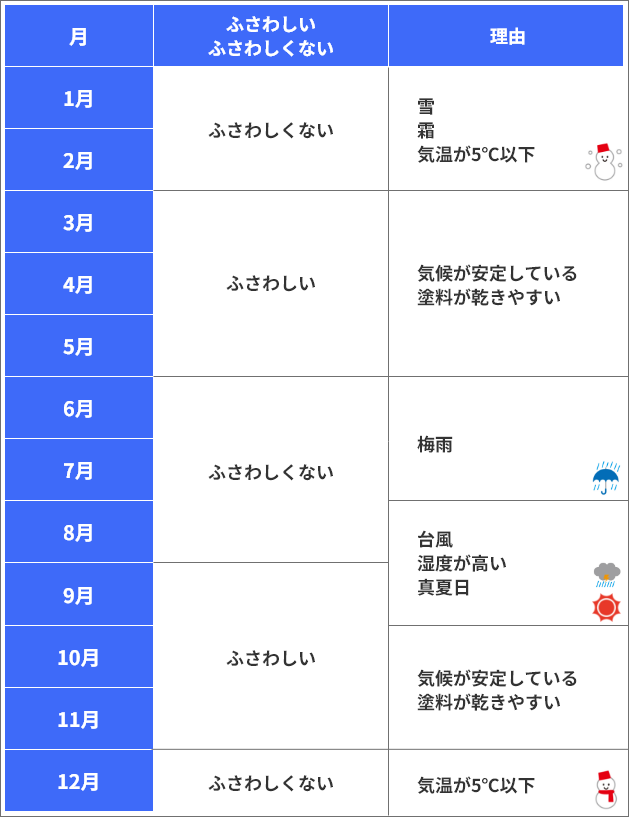 外壁塗装にふさわしくない月